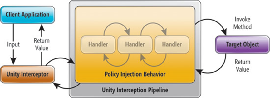 Principe d'interception Unity